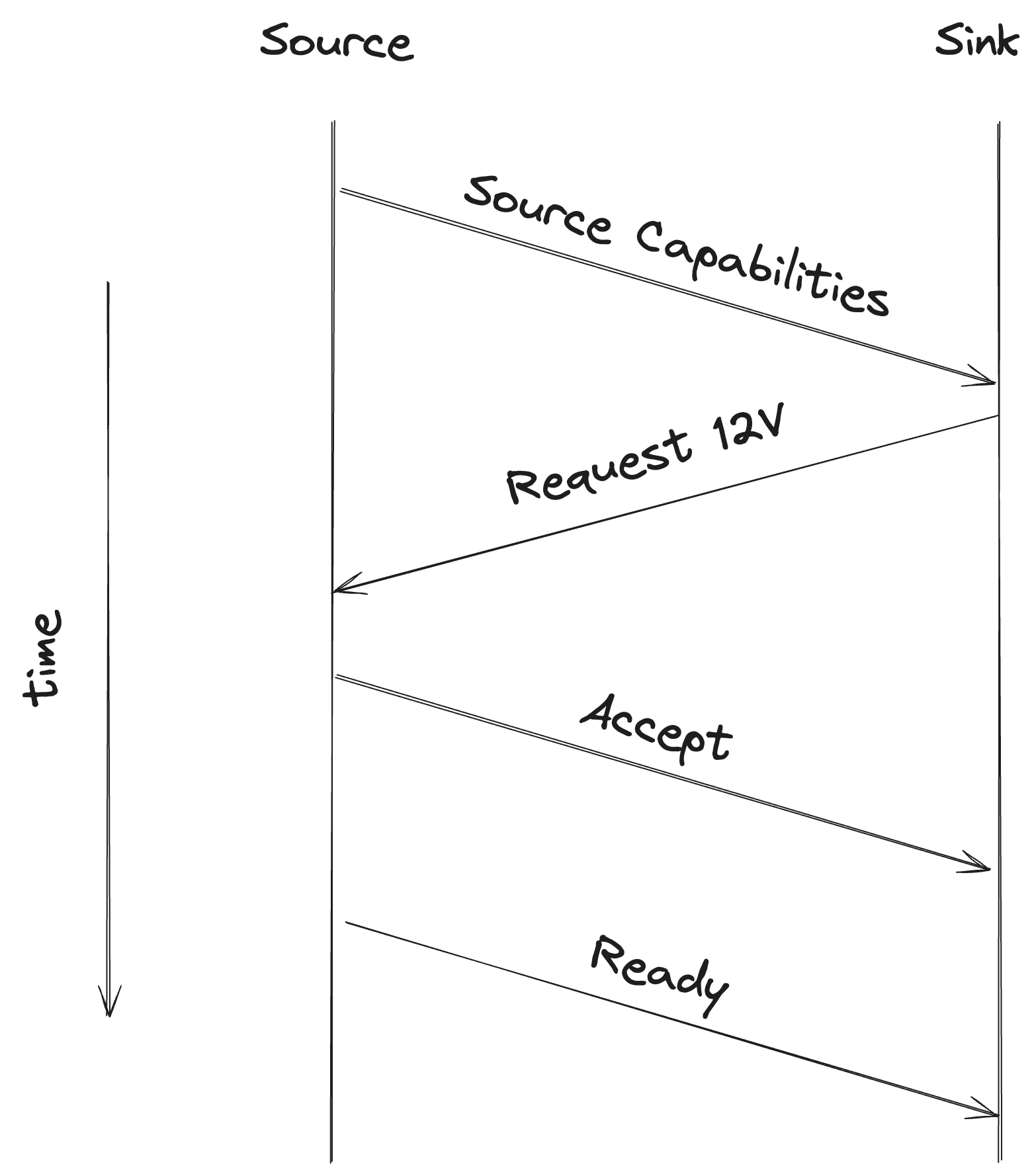 Example messages