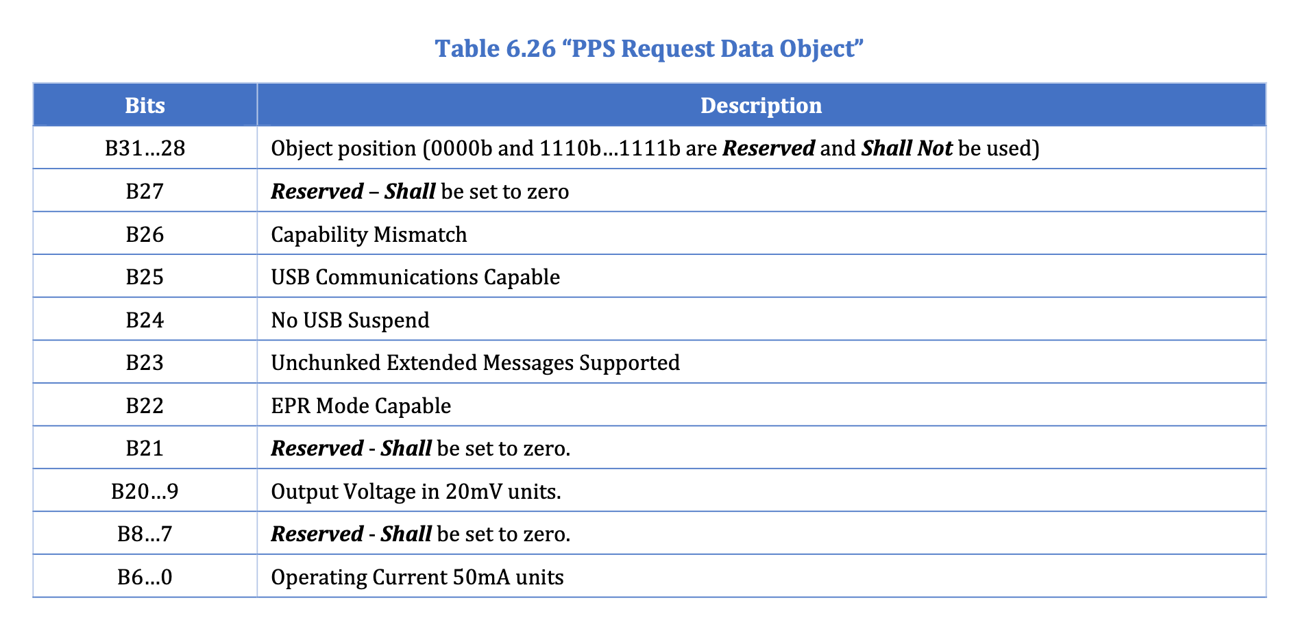 Request message