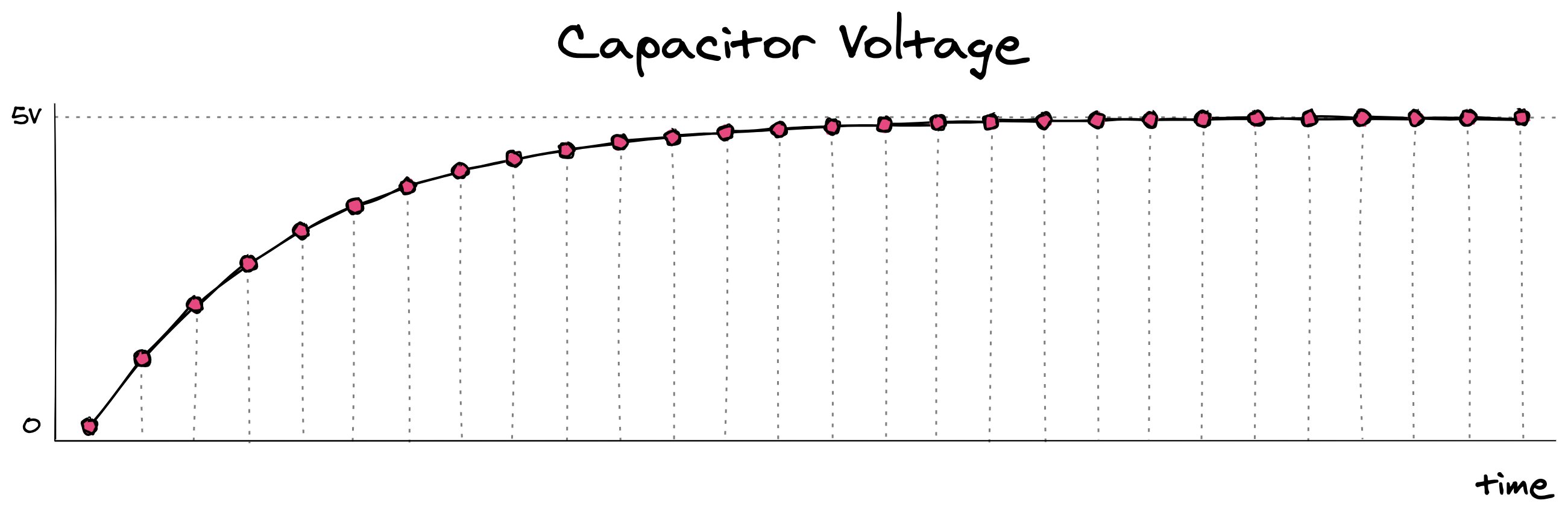An RC charging curve
